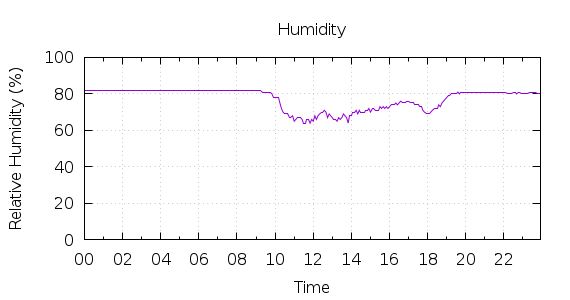 [1-day Humidity]