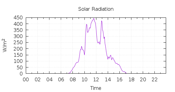 [1-day Solar Radiation]