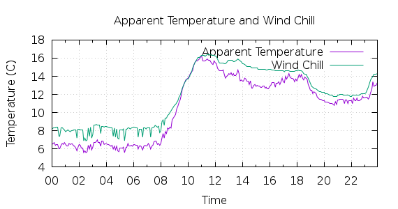 [1-day Apparent Temperature and Wind Chill]