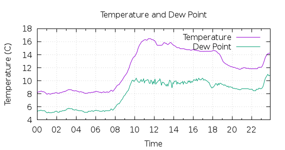 [1-day Temperature and Dew Point]