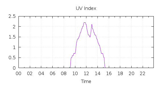 [1-day UV index]