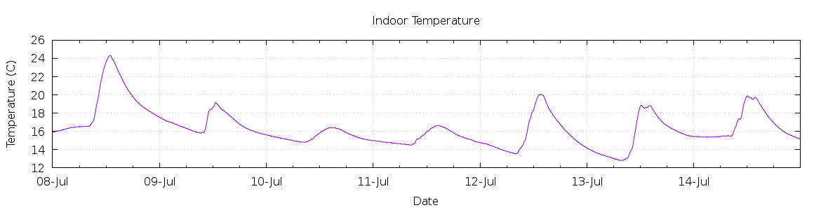 [7-day Indoor Temperature]