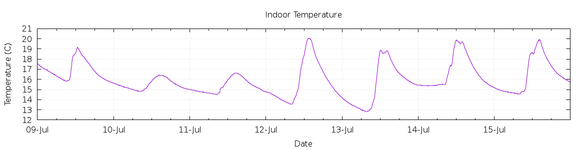 [7-day Indoor Temperature]