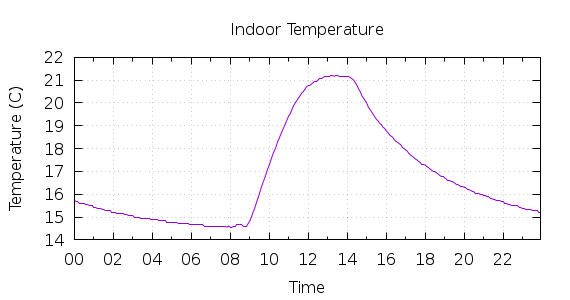 [1-day Indoor Temperature]