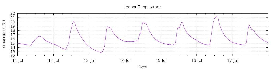 [7-day Indoor Temperature]