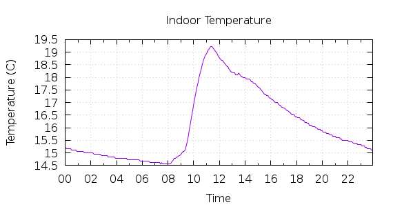 [1-day Indoor Temperature]