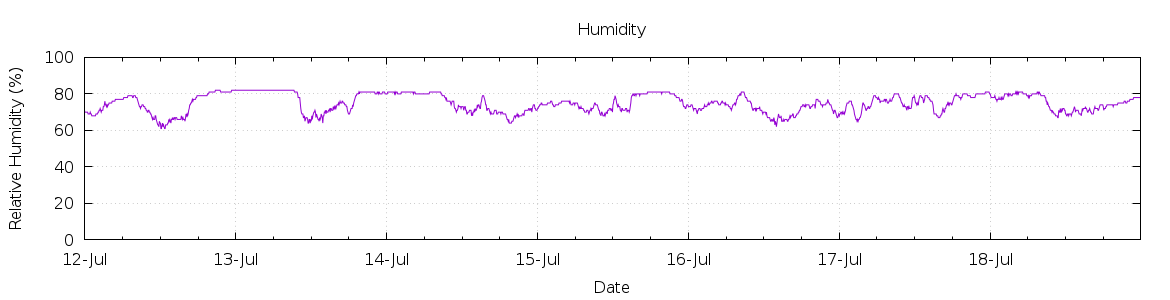 [7-day Humidity]