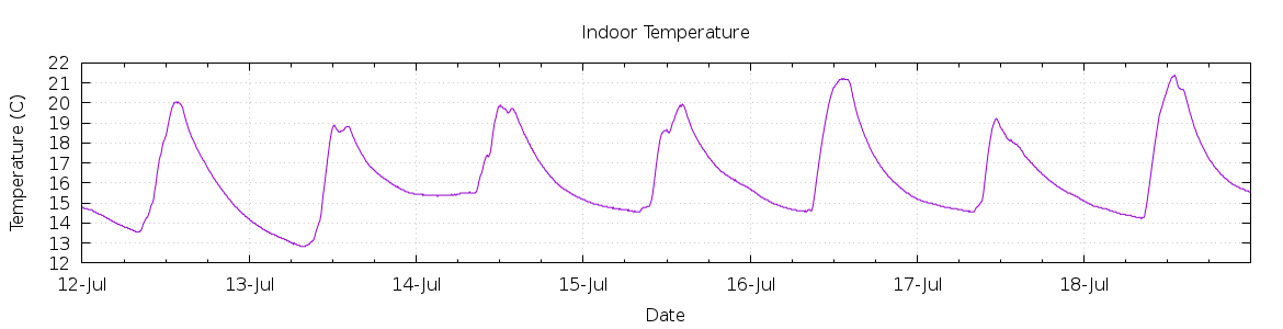 [7-day Indoor Temperature]