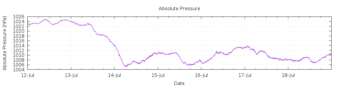 [7-day Pressure]