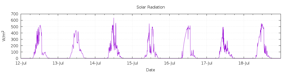 [7-day Solar Radiation]