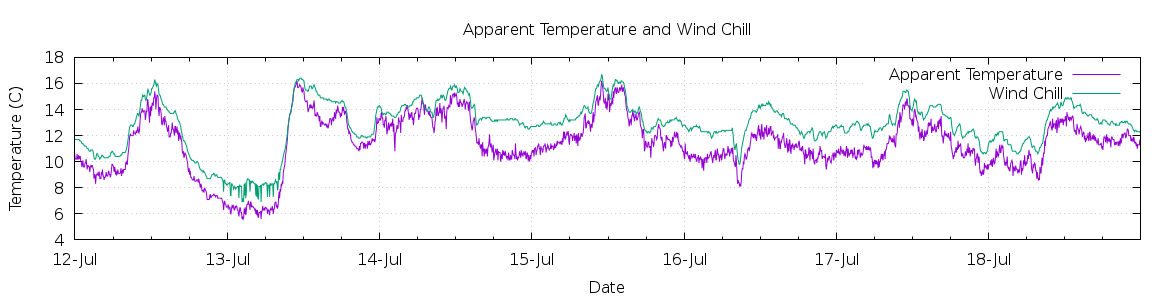 [7-day Apparent Temperature and Wind Chill]