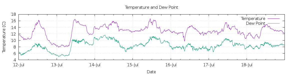 [7-day Temperature and Dew Point]