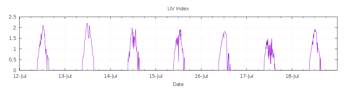 [7-day UV index]