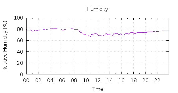 [1-day Humidity]