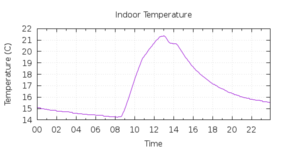 [1-day Indoor Temperature]