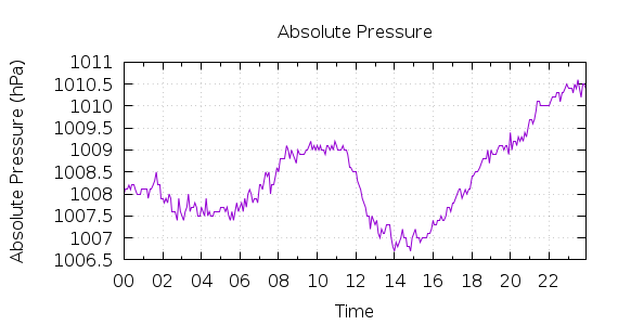 [1-day Pressure]