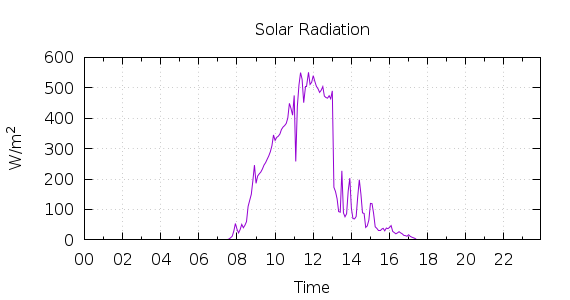 [1-day Solar Radiation]