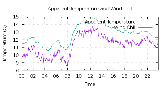 [1-day Apparent Temperature and Wind Chill]