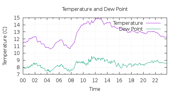 [1-day Temperature and Dew Point]