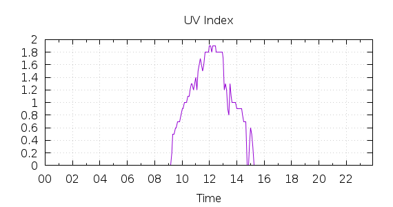 [1-day UV index]