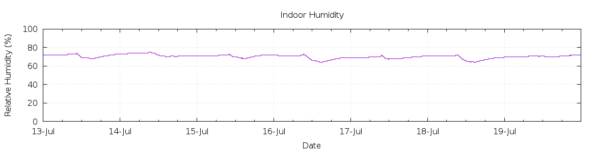 [7-day Humidity]