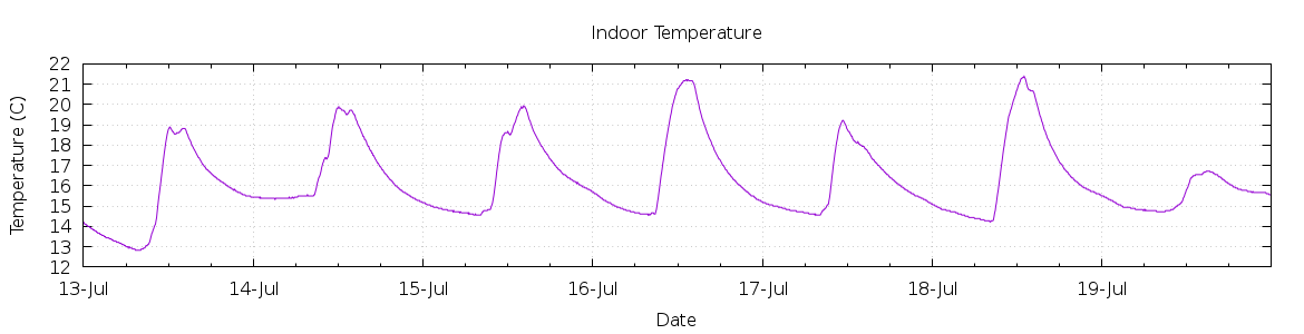 [7-day Indoor Temperature]