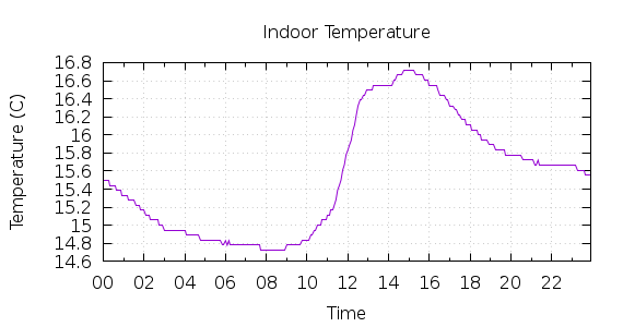 [1-day Indoor Temperature]