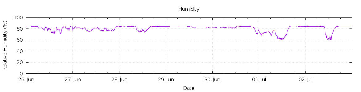 [7-day Humidity]