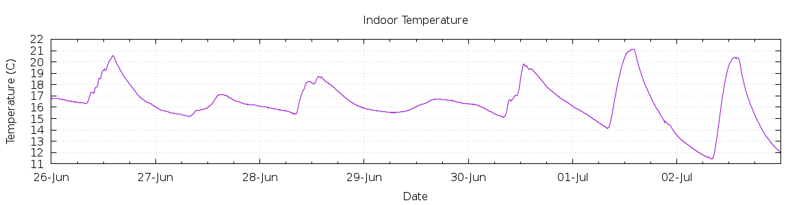 [7-day Indoor Temperature]