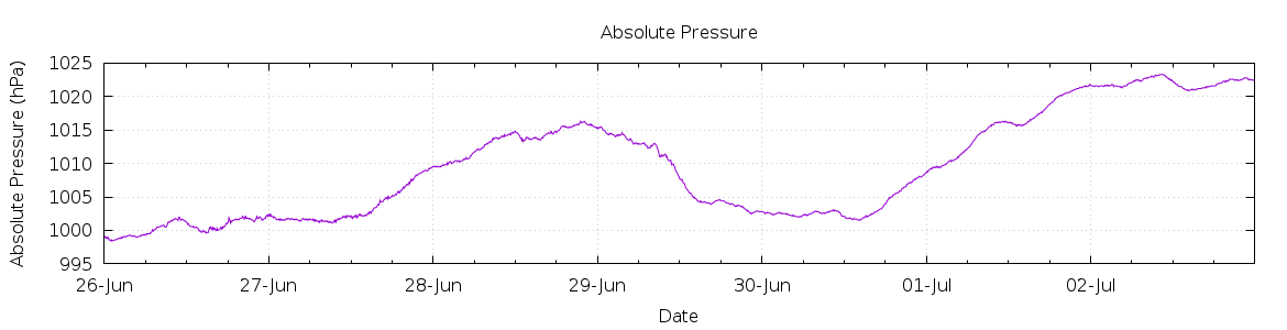 [7-day Pressure]