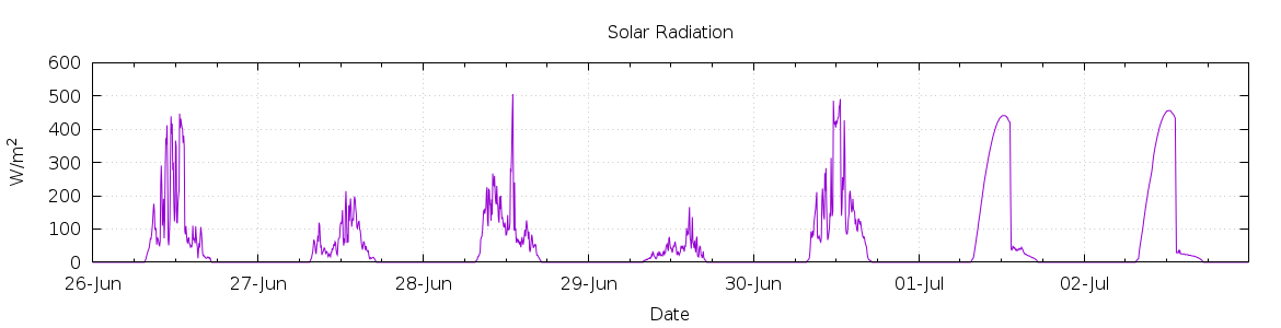 [7-day Solar Radiation]