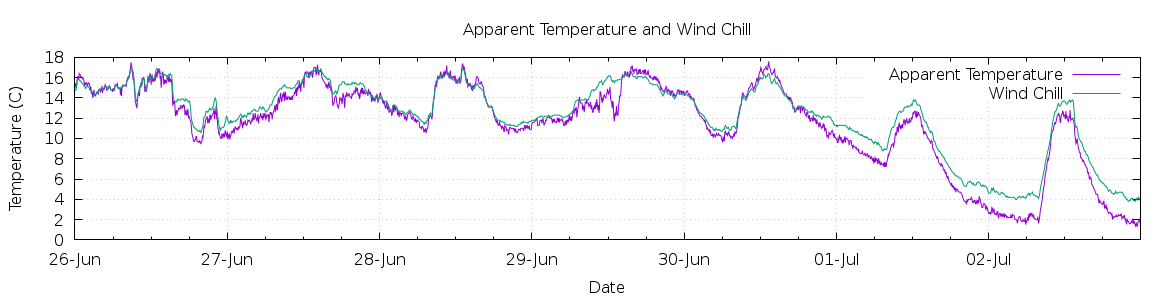 [7-day Apparent Temperature and Wind Chill]