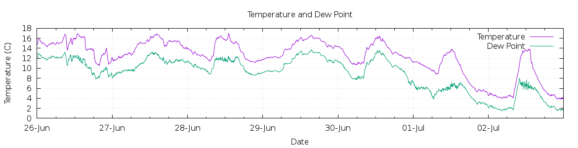 [7-day Temperature and Dew Point]