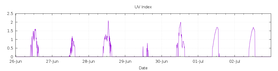 [7-day UV index]