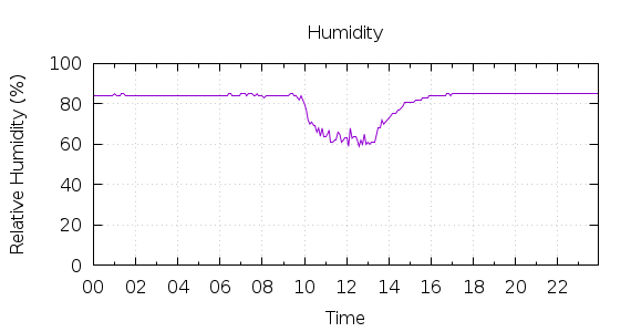 [1-day Humidity]