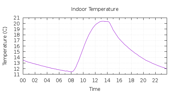 [1-day Indoor Temperature]