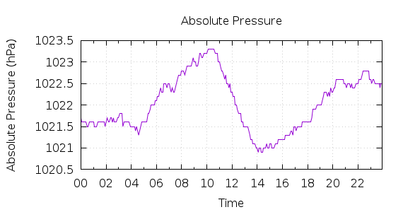 [1-day Pressure]