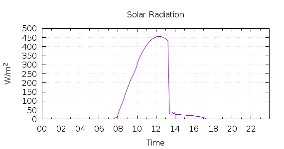 [1-day Solar Radiation]