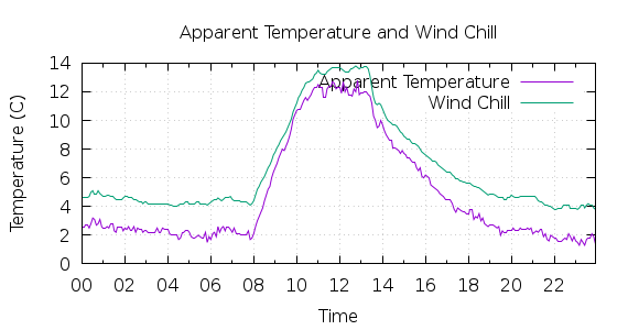 [1-day Apparent Temperature and Wind Chill]