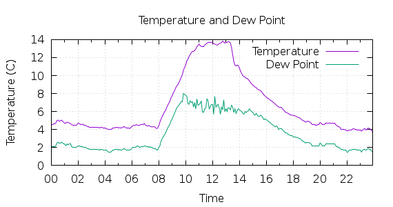 [1-day Temperature and Dew Point]