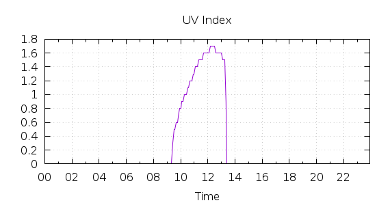 [1-day UV index]