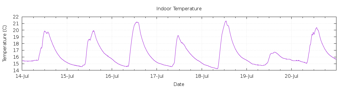 [7-day Indoor Temperature]