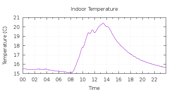 [1-day Indoor Temperature]