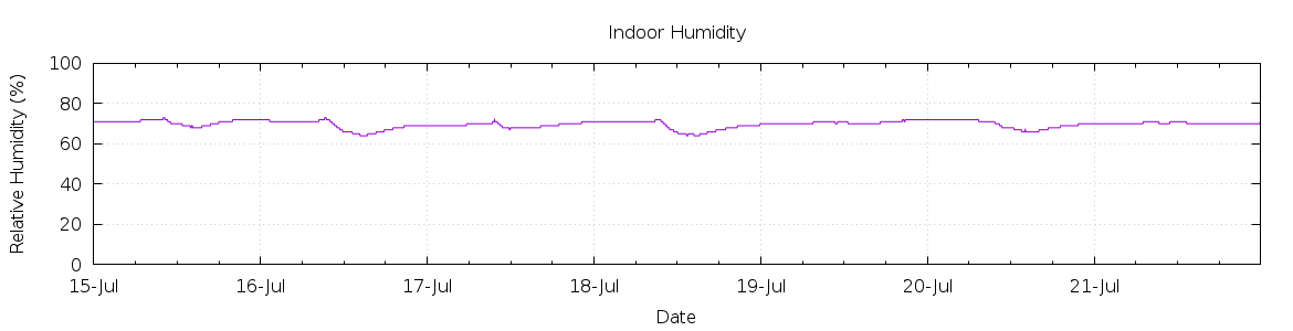 [7-day Humidity]