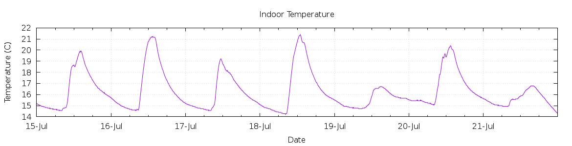 [7-day Indoor Temperature]