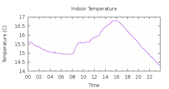 [1-day Indoor Temperature]