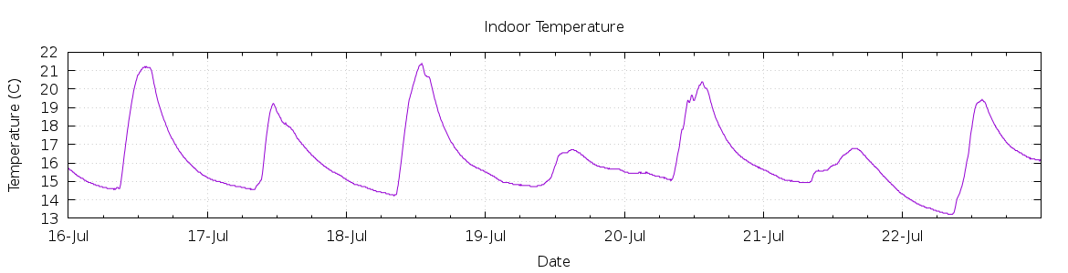 [7-day Indoor Temperature]