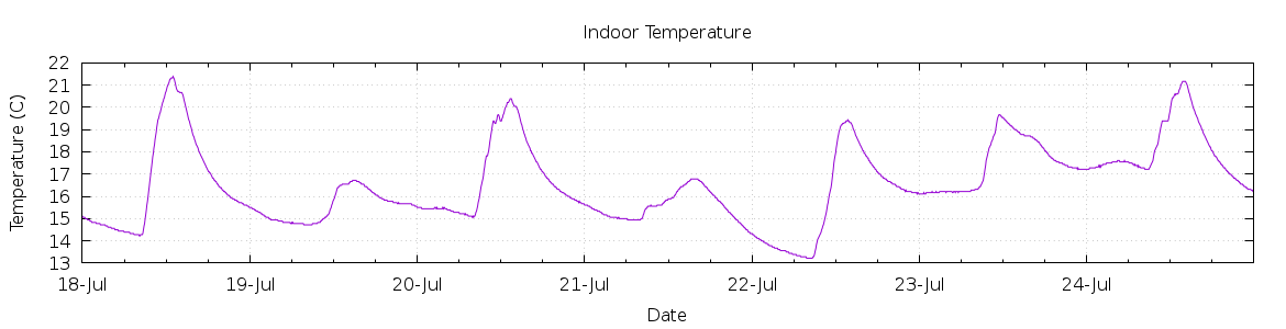 [7-day Indoor Temperature]