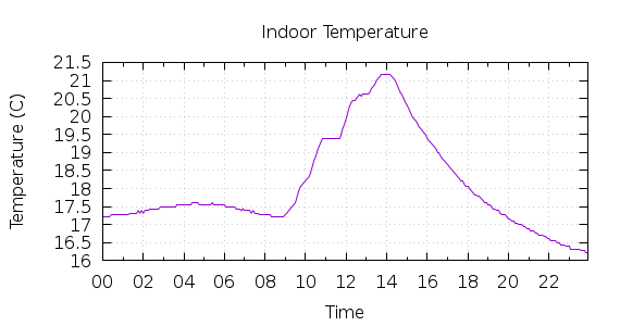 [1-day Indoor Temperature]