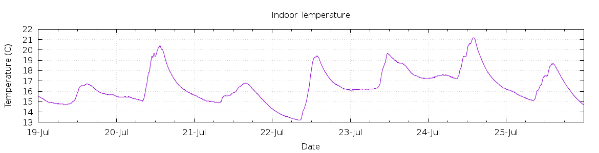 [7-day Indoor Temperature]